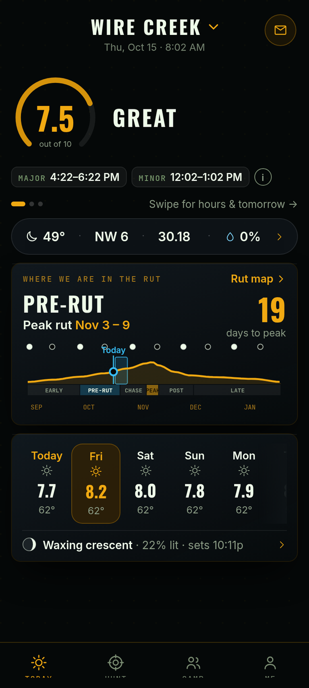 Today in Tap & swipe: a score ring at 7.5 out of 10, Great, Major 4:22–6:22 PM and Minor 12:02–1:02 PM hunt-time chips, a weather strip, where you are in the rut with peak rut Nov 3 to 9, the days ahead and the moon